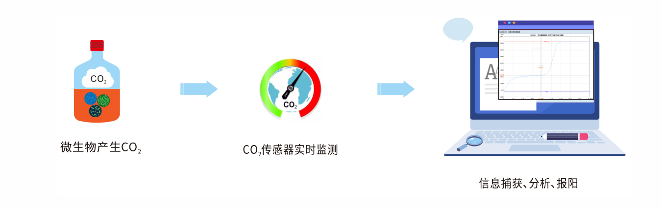 全自動微生物培養(yǎng)系統(tǒng)檢測原理